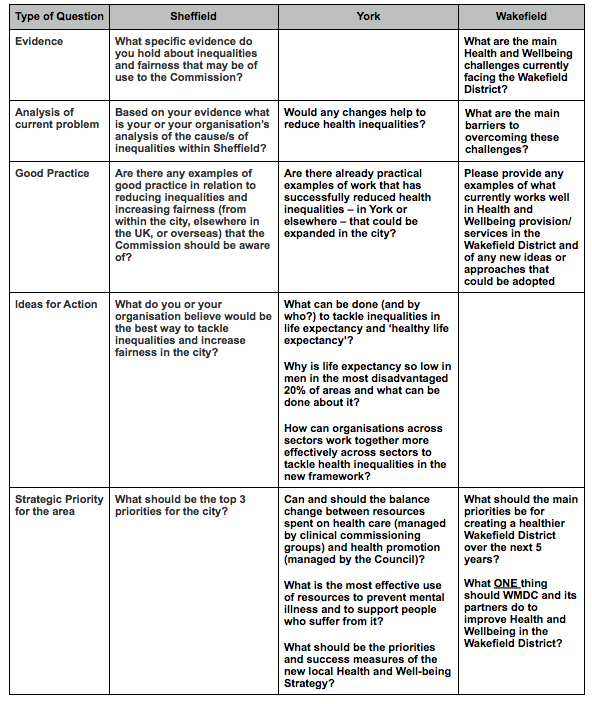 Commission Questions