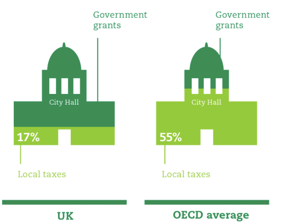 Cities have little control over their own money