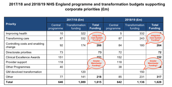 NHSE ICS Transformation Funding